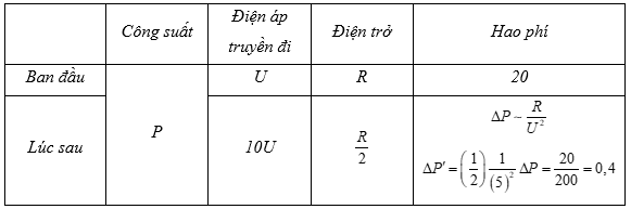 Điện năng được truyền tải từ nhà máy đến nơi tiêu thụ với công suất truyền đi P là không (ảnh 1)