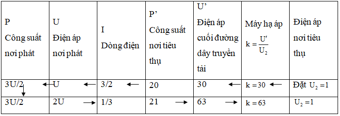 Điện năng được truyền từ một nhà máy điện A có công suất (ảnh 1)