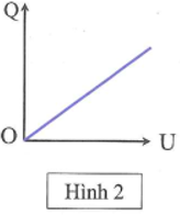 Biểu thức xác định diện tích của tụ điện: Q = C.U có dạng một đường thẳng xiên góc đi qua gốc tọa độ như hình vẽ.