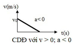 Công thức tính vận tốc trong chuyển động thẳng biến đổi đều là: v = v0 + at

Đồ thị biểu diễn sự biến thiên của vận tốc tức thời theo thời gian gọi là đồ thị vận tốc – thời gian. Đồ thị có dạng một đoạn thẳng.

Trong chuyển động thẳng nhanh dần đều thì tích a.v > 0 nên ta có 2 trường hợp đồ thị như sau: (đã thay đồ thị khác)  TH 1:

 

TH 2:

 

Trong chuyển động thẳng chậm dần đều thì tích a.v < 0 nên ta có 2 trường hợp đồ thị như sau: (đã thay đồ thị khác)

TH 1:

 

TH 2:

 