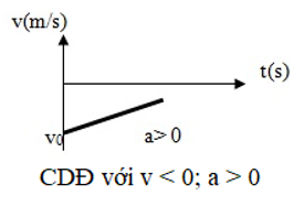 Công thức tính vận tốc trong chuyển động thẳng biến đổi đều là: v = v0 + at

Đồ thị biểu diễn sự biến thiên của vận tốc tức thời theo thời gian gọi là đồ thị vận tốc – thời gian. Đồ thị có dạng một đoạn thẳng.

Trong chuyển động thẳng nhanh dần đều thì tích a.v > 0 nên ta có 2 trường hợp đồ thị như sau: (đã thay đồ thị khác)  TH 1:

 

TH 2:

 

Trong chuyển động thẳng chậm dần đều thì tích a.v < 0 nên ta có 2 trường hợp đồ thị như sau: (đã thay đồ thị khác)

TH 1:

 

TH 2:

 