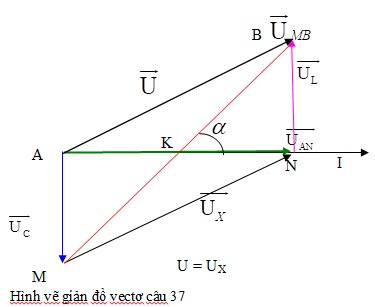 Chọn  A

Lời giải

 Từ số liệu của đề bài, ta vẽ giản đồ vectơ ( Hình bên):

  Đề cho LCω2 =1

=> UC =UL .  ;

=> Tứ giác AMNB là hình bình hành:

NK=AN/2; BK =MB/2

Theo đề cho:   và góc BKN = 300

=> Tam giác vuông NBK vuông tại N:

=>

Xét tam giác vuông ANB vuông tại N:

=>