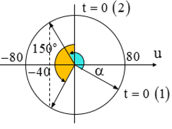 T = 0,2 s → ω = 10π rad/s

Xác định t = 0 của (1) và (2) trên đường tròn

Vị trí gặp nhau đầu tiên u = -40 V, với (1) theo chiều âm, (2) theo chiều dương (như hình)

Từ  t = 0 đến lúc gặp chúng có cùng khoảng thời gian → cùng góc quay = 150o

→ α = 30o  = π/6

→ u1 = 80cos(10πt + π/2) V; u2 = 80cos(10πt – π/6) V

 → u = u1 + u2 = 80cos(10πt + π/6) V ( sử dụng máy tính để bấm ra kết quả )