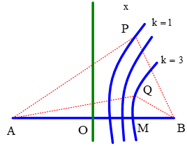 Tại M:

 cực đại k = 1, 2, 3 cắt My:

P xa M nhất ứng với cực đại k = 1:

Q gần M nhất ứng với cực đại k = 3:

Tức là 