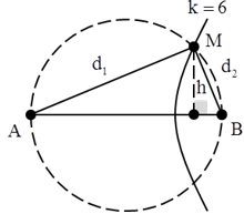 Bước sóng của sóng

Số hypebol cực đại trên AB:

→ Để M gần AB nhất thì M thuộc cực đại k = 6

Ta có

 h là đường cao của tam giác vuông nên h thõa mãn hệ thức lượng