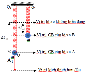 Hai con lắc lò xo A và B có cùng chiều dài tự nhiên, cùng khối (ảnh 1)