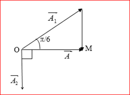Ta biểu diễn các dao động  bằng giản đồ véc tơ quay như hình vẽ   Từ hình vẽ dễ dàng ta thấy:

A min khi biên độ dao động tổng hợp A trùng với OM.

\[A = {A_1}.cos\frac{\pi }{6} = 10.\frac{{\sqrt 3 }}{2} = 5\sqrt 3 (cm)\]