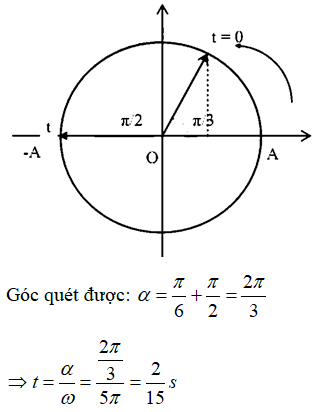 Phương pháp:  Khoảng cách giữa hai điểm sáng được biểu diễn bởi phương trình: 

Sử dụng đường tròn lượng giác

Cách giải:

 + Phương trình vận tốc của hai chất điểm: 

+ Thời điểm đầu tiên t hai điểm sáng cách xa nhau nhất được biểu diễn trên đường tròn lượng giác:

+ Tại t = 2/15s tỉ số vận tốc của chất điểm 1 so với chất điểm 2: