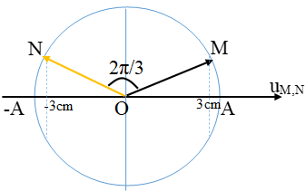 /span>

HD Giải:

Độ lệch pha của M và N là

 

Từ vòng tròn biểu thị dao động cho hai điểm M và N ta thấy
