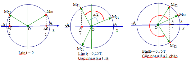 Lời giải

 Giải:  Hai điểm sáng biểu diễn bời 2 vec tơ như hình trên. T= 1s

Mỗi chu kì gặp nhau 2 lần, Sau 1010 chu kì thì gặp 2020 lần.

Lần thứ 2021 thì thời điểm gặp nhau là :  1010T+ t1

   Hay: 1010T+ T/4 =1010,25T= 1010,25 s. .

Lần thứ 2022 thì thời điểm gặp nhau là :  1010T+ t2

  Hay: 1010T+ 3T/4 =1010,75T= 1010,75 s.