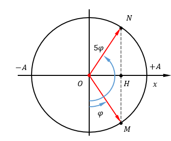 Biễu diễn dao động tương ứng trên đường tròn. M    , N    đi ngang nhau

Mặc khác

Từ hình vẽ, ta có