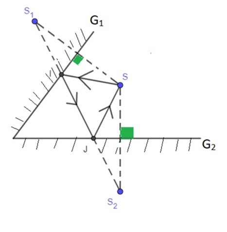 Lời giải

a.

Cách vẽ:

- Lấy S1 đối xứng S qua gương G1 (S1 là ảnh của S qua gương G1).

- Lấy S2 đối xứng S qua gương G2 (S2 là ảnh của S qua gương G2).

- Nối S1 với S2 cắt gương G1 tại I và cắt gương G2 tại J.

- Nối S, I, J ta được đường của tia sáng phát ra từ S phản xạ lần lượt qua G1, G2 rồi quay trở lại S.

b.

b. Kẻ pháp tuyến IN và JK

Xét tứ giác OISJ có:

\[\widehat {OIS} + \widehat {ISJ} + \widehat {SJO} + \widehat {IOJ} = 360{}^0\]

\( \Rightarrow {90^0} + i + \widehat {ISJ} + {90^0} + i