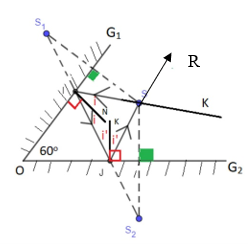 Lời giải

a.

Cách vẽ:

- Lấy S1 đối xứng S qua gương G1 (S1 là ảnh của S qua gương G1).

- Lấy S2 đối xứng S qua gương G2 (S2 là ảnh của S qua gương G2).

- Nối S1 với S2 cắt gương G1 tại I và cắt gương G2 tại J.

- Nối S, I, J ta được đường của tia sáng phát ra từ S phản xạ lần lượt qua G1, G2 rồi quay trở lại S.

b.

b. Kẻ pháp tuyến IN và JK

Xét tứ giác OISJ có:

\[\widehat {OIS} + \widehat {ISJ} + \widehat {SJO} + \widehat {IOJ} = 360{}^0\]

\( \Rightarrow {90^0} + i + \widehat {ISJ} + {90^0} + i