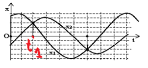 Xét dao động  \({x_1}\)  :  Pha dao động tại thời điểm \({t_1}\)  :

\({\mathop{\rm Cos}\nolimits} (\omega .{t_1} + {\varphi _1}) = \frac{{{x_1} = 3\,o\^a }}{{A = 5\,o\^a }} \Rightarrow \omega .{t_1} + {\varphi _1} = \pm {\cos ^{ - 1}}(\frac{3}{5}) + k2\pi \)

           Tại thời điểm \({t_1}\)  : Vật 1 đang chuyển động về vị trí cân bằng theo chiều âm, nên pha dao động phải dương. Do đó, \(\omega .{t_1} + {\varphi _1} = {\cos ^{ - 1}}(\frac{3}{5}) + k2\pi \)

Xét dao động  \({x_2}\)  : Pha dao động tại thời điểm \({t_1}\)  :

\({\mathop{\rm Cos}\nolimits} (\omega .{t_1} + {\varphi _2}) = \frac{{{x_1} = 3\,o\^a }}{{A = 4\,o\^a }} \Rightarrow \omega .{t_1} + {\varphi _2} = \pm {\cos ^{ - 1}}(\frac{3}{4}) + k2\pi \)

           Tại thời điểm \({t_1}\)  : Vật 2 đang chuyển động đến vị trí biên dương nên pha dao động phải âm. Do đó, \(\omega .{t_1} + {\varphi _2} = - {\cos ^{ - 1}}(\frac{3}{4}) + k2\pi \)

Độ lệch pha giữa hai dao động là:

\(\Delta \varphi = {\varphi _2} - {\varphi _1} = - {\cos ^{ - 1}}(\frac{3}{4}) - {\cos ^{ - 1}}(\frac{3}{5}) = - \,1,65(rad)\)

.

Giải 2:

Từ đồ thị, ta có biên độ:


  A1=5 ô ; A2 = 4 ô

Xét lúc 2 dao động cùng có li độ:

x1 =x2 =3 ô.

Dùng vòng tròn lượng giác:

Độ lệch pha của 2 dao động:

\[\begin{array}{l}\Delta \varphi = {\alpha _1} + {\alpha _2} = {\cos ^{ - 1}}(\frac{3}{5}) + {\cos ^{ - 1}}(\frac{3}{4})\\ = 0.927 + 0,7227 = 1,649\;rad\end{array}\]