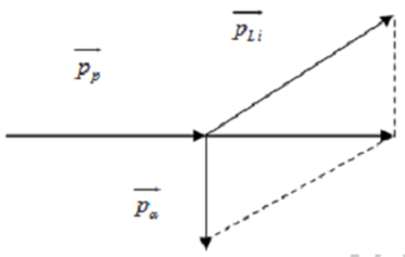 Phương pháp: Sử dụng định luật bảo toàn động lượng.

 Cách giải:  Ta có thể biểu diễn các vecto động lượng như hình vẽ:

Áp dụng định luật bảo toàn động lượng cho hệ hai hạt p và Be.

Gọi góc giữa vec to động lượng của Li và vecto tổng động lượng là α. Ta có