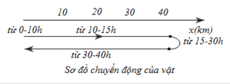 Lời  giải:

+Trong khoảng thời gian từ 0h đến 10h:

Tọa độ x = 0, vật đứng yên tại gốc toạ độ O

+ Trong khoảng thời gian từ 10h đến 15h

Vật chuyển động từ gốc O đến vị trí có x = 40 km, tức là theo chiều dương, với vận tốc trung bình: \[{v_{tb}} = \frac{{{x_2} - {x_1}}}{{{t_2} - {t_1}}} = \frac{{40 - 0}}{{15 - 10}} = 8km/h\]

+ Trong khoảng thời gian từ 15h đến 30h: Toạ độ luôn là x = 40 km, vật đứng yên tại vị trí này.

+ Trong khoảng thời gian từ 30h đến 40h: Vật chuyển động từ vị trí có x = 40 km đến vị trí có x = 0 (theo chiều âm), với vận tốc trung bình là: \[{v_{tb}} = \frac{{0 - 40}}{{40 - 30}} = - 4km/h\]

+Từ 40h trở đi: Vật đứng yên tại gốc O. Ta có sơ đồ chuyển động:

Và nếu chỉ để ý sự biến thiên của vận tốc theo thời gian, ta vẽ được đồ thị vận tốc- thời gian: