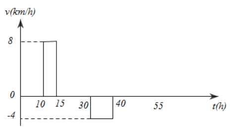 Lời  giải:

+Trong khoảng thời gian từ 0h đến 10h:

Tọa độ x = 0, vật đứng yên tại gốc toạ độ O

+ Trong khoảng thời gian từ 10h đến 15h

Vật chuyển động từ gốc O đến vị trí có x = 40 km, tức là theo chiều dương, với vận tốc trung bình: \[{v_{tb}} = \frac{{{x_2} - {x_1}}}{{{t_2} - {t_1}}} = \frac{{40 - 0}}{{15 - 10}} = 8km/h\]

+ Trong khoảng thời gian từ 15h đến 30h: Toạ độ luôn là x = 40 km, vật đứng yên tại vị trí này.

+ Trong khoảng thời gian từ 30h đến 40h: Vật chuyển động từ vị trí có x = 40 km đến vị trí có x = 0 (theo chiều âm), với vận tốc trung bình là: \[{v_{tb}} = \frac{{0 - 40}}{{40 - 30}} = - 4km/h\]

+Từ 40h trở đi: Vật đứng yên tại gốc O. Ta có sơ đồ chuyển động:

Và nếu chỉ để ý sự biến thiên của vận tốc theo thời gian, ta vẽ được đồ thị vận tốc- thời gian: