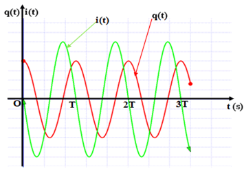 q = q0 cosωt và i = I0 cos(ωt + π/2)

Đồ thị: