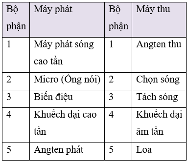 Sơ đồ mạch thu, phát sóng:

Trong đó: