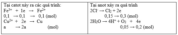 Trả lời:

Hai khí thoát ra ở anot là Cl2 và O2:

Ta có hệ phương trình: 

\[ \Rightarrow \left\{ {\begin{array}{*{20}{c}}{\sum {n_{hh}} = {n_{C{l_2}}} + {n_{{O_2}}} = 0,2}\\{\sum {n_{hh}} = 71{n_{C{l_2}}} + 32{n_{{O_2}}} = 30,625.2.0,2}\end{array}} \right.\]

\[ \Rightarrow \left\{ {\begin{array}{*{20}{c}}{{n_{C{l_2}}} = 0,15}\\{{n_{{O_2}}} = 0,05}\end{array}} \right.\]

Sau phản ứng thu được 2 muối có nồng độ bằng nhau → số mol 2 muối bằng nhau

→ Fe3+ điện phân hết, Cu2+ điện phân dư

BTNT "Cl": 3nFeCl3  = 2nCl2 → nFeCl3 = 2/3. 0,15 = 0,1 (mol)

→ nCu2+ dư = nFe2+ = nFe3+  = 0,1 (mol)

Đặt  nCu2+ điện phân = a (mol)

BT e ta có: 0,1 + 2a = 0,3 + 0,2 → a = 0,2 (mol)

BTNT "Cu": nCuSO4 = nCu2+ điện phân  + nCu2+ dư = 0,2 + 0,1 = 0,3 (mol)

→ m = mCuSO4 + mFeCl3 = 0,3.160 + 0,1.162,5 = 64,25 (g)