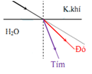 Khi cho ánh sáng trắng truyền từ không khí vào nước thì bức xạ nào sau đây có góc khúc xạ lớn nhất?  A. Lục.  B. Đỏ. C. Lam. D. Tím. (ảnh 1)