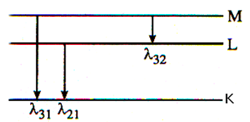 /strong>

Nguyên tử hiđrô ở trạng thái kích thích, electron ở trạng thái dừng ứng với n2 = 9 =>  n = 3.

Sau đó electron trở về các lớp trong cơ thể phát ra các bức xạ có bước sóng l 31, l 32, l 21 như hình vẽ.