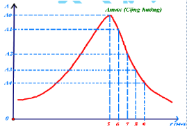 + Từ biểu thức của các lực => f1 = 6Hz; f2 = 7Hz; f3 = 8Hz; f4 = 9Hz.

+ Tần số dao động riêng của con lắc lò xo: 

+ Với mỗi lực tác dụng trên ta có biên độ tương ứng là A1, A2, A3, A4. Trong đó Ao = Amax.

 + Từ đồ thị suy ra f4 làm cho con lắc dao động với Amin.

Chú ý: f càng gần fo thì A càng có giá trị gần bằng Amax.