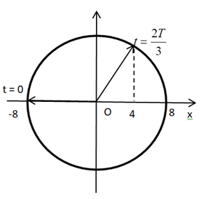 Lời giải

Pha ban đầu của dao động: \(\varphi = - \pi \)

Chu kì dao động của vật: \(T = \frac{{2\pi }}{\omega } = 1\left( s \right)\)

Tại thời điểm \(t = \frac{8}{3}\left( s \right)\) , ta có: \(t = \frac{{8T}}{3} = 2T + \frac{{2T}}{3}\)

Trong khoảng thời gian \(\frac{{2T}}{3}\) , vật quay được góc: \(\Delta \varphi = \omega \Delta t = \frac{{2\pi }}{T}.\frac{{2T}}{3} = \frac{{4\pi }}{3}\left( {rad} \right)\)

Biểu diễn trên VTLG ta có:

Từ VTLG, ta thấy quãng đường vật đi được là: \(S = 2.4.8 + 2.8 + \left( {8 - 4} \right) = 84\left( {cm} \right)\)

Đáp án đúng: C