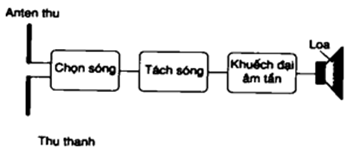  

Trong sơ đồ máy thu thanh đơn giản không có ống nói.