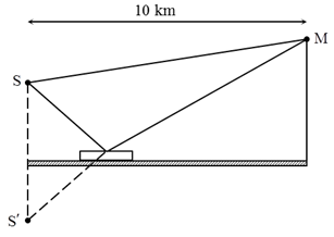 + Khi sóng truyền từ S đến mặt nước thì bị phản xạ đi lên và tạo 1 sóng nhược pha với S như hình vẽ nên có thể xem có 1 nguồn S’ đối xứng với S qua mặt nước.

®  SS’ = 1000 m, D = 10 km

+ Hiệu đường đi của 2 sóng kết hợp tại M là: 