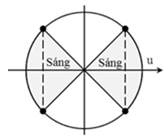 Chu kì của dòng điện T= 2π/ꞷ = 0,02s →∆t= 50T =1s

 Trong mỗi chu kì có 2 lần đèn bật sáng → trong khoảng thời gian                       có 100 lần đèn bật sáng