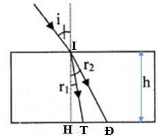 Tia sáng Mặt Trời vào nước bị tán sắc và khúc xạ. Tia đỏ lệch ít nhất, tia tím lệch nhiều nhất.

Ta có: tan i = 4/3 → i = 53,1o  → sin i = 0,8

Áp dụng định luật khúc xạ tại I ta có: sin i = nđ . sin r2  = nt . sin r1

Xét tam giác vuông IHT, ta có: tan r1  = HT/IH ⇒ HT = h. tan r1

Xét tam giác vuông IHĐ, ta có: tan r2  = HĐ/IH ⇒ HĐ = h. tan r2

Độ dài quang phổ do tia sáng tạo ở đáy bể là :

ΔD = HĐ – HT = h.(tan r2  – tan r1 ) = 1,2.(tan 37,04o  – tan 36,56o ) = 0,01568m = 1,568cm