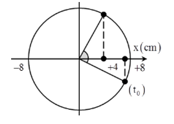 Một chất điểm dao động điều hòa có phương trình vận tốc v= 126 cos ( 5pit + pi/3 ) cm/s, t tính bằng s (ảnh 1)