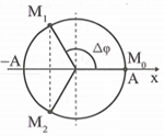 Một chất điểm dao động điều hòa theo phương trình x = 4cos(2pi/3t)(cm). Kể từ t = 0,  (ảnh 1)