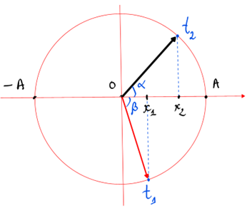 Ta có:

Suy ra, vecto biểu diễn dao động \({x_1}\)  vuông góc với vecto biểu diễn dao động \({x_2}\)  nên ta luôn có biểu thức sau đây:

\({(\frac{{{x_1}}}{A})^2} + {(\frac{{{x_2}}}{A})^2} = 1 \Rightarrow x_1^2 + x_2^2 = {A^2} \Rightarrow A = 10(cm)\)

Suy ra, chiều dài quỹ đạo là: L=2.A=20(cm)

Lưu ý: Chứng minh biểu thức độc lập thời gian của 2 vecto vuông góc với nhau