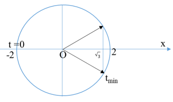 Chọn D

=> chất điểm ở vị trí biên âm

+ Sử vòng tròn: