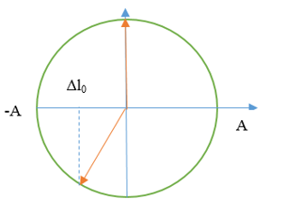 Phương pháp : Biểu thức lực đàn hồi: F= - kx

biểu thức lực hồi phục:F= - k( x+     )

từ đồ thị thấy đường có đỉnh đạt 4 đơn vị là biểu diễn lực hồi phục, đường có đỉnh đạt 6 đơn vị là biểu diễn lực đàn hồi.

Lập tỉ số tại các cực trị ta được       theo A

Thời điểm t1 ứng với vị trí lò xo không giãn

Thời điểm t2 ứng với VTCB

Sử dụng đường tròn lượng giác từ thời điểm t1   đến t2   tìm được chu kỳ T,    , A

Cách giải:

Biểu thức lực hồi phục và lực đàn hồi :

Từ đồ thị thấy đường có đỉnh đạt 4 đơn vị là biểu diễn lực hồi phục, đường có đỉnh đạt 6 đơn vị là biểu diễn lực đàn hồi.

Lập tỉ số tại các cực trị

   =       =       =>     =

 

Thời điểm t1 ứng với vị trí lò xo không giãn

Thời điểm t2 ứng với VTCB

Sử dụng đường tròn lượng giác từ thời điểm t1   đến t2  

Thời gian từ t1 đến t2   là:

     = ( arcsin       )       =       =

=> T=       =>       = 20 rad/s

Với        =>     = 2,5cm => A  = 5 cm

Tốc độ cực đại : v=     = 20.5 = 100 cm/s gần giá trị 98 cm/s