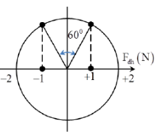 Lò xo nằm ngang → Fđh = -kx = ±1N

 → x = ± 1cm

+ Từ hình vẽ, ta thấy khoảng thời gian ngắn nhất để I chịu tác dụng của lực kéo và nén có cùng độ lớn 1N là t = T/6= 0,1 => T = 0,6s.

+ Quãng đường ngắn nhất mà vật đi được trong 0,2s = T/3 </p>