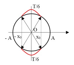 Lời giải

Khi gia tốc của vật có độ lớn là 100 cm/s2 thì li độ của vật có độ lớn là x0. 

Ta có hình vẽ

Từ hình vẽ suy ra: \[{x_0} = \frac{A}{2} = 2,5\,cm\]

Thay vào công thức:

\[a = {\omega ^2}\left| x \right| \Rightarrow \omega = \sqrt {\frac{a}{{\left| x \right|}}} = \sqrt {\frac{{100}}{{2,5}}} = 2\sqrt {10} = 2\pi \,\left( {rad/s} \right) \Rightarrow f = 1\,Hz\]

Đáp án đúng: D