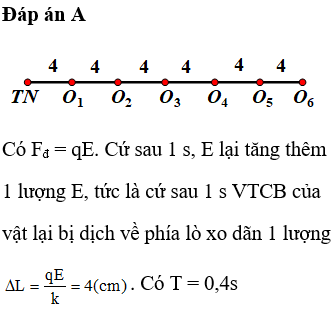 + Tại t = 0, VTCB O1. Vật dao động A = 4 cm trong 2,5T, tức là vật đi được 10A = 40 cm. Kết thúc quá trình, vật dừng lại ở O2.

+ Tại t = 1s, VTCB O2. Vật đang có vận tốc = 0, li độ = 0 => vật đứng yên trong gđ này.

+ Tại t = 2s, VTCB O3. Vật lại dao động đh A = 4 cm trong 2,5T, đi được 40 cm. Kết thúc quá trình vật đứng yên ở O4.

+ Tại t = 3s, VTCB O4. Vật đứng yên.

+ Tại t = 4s, VTCB O5. Vật dao động A = 4cm, đi được 40 cm và kết thúc dừng lại ở O6.

+ Tại t = 5s, VTCB O6. Vật đứng yên.

Vậy tổng cộng vật đi được 40 x 3 = 120 (cm)