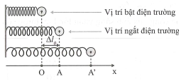 Một con lắc lò xo nằm ngang gồm vật nặng có khối lượng 100 g, tích điện q = 5.10^-6C và lò xo (ảnh 1)