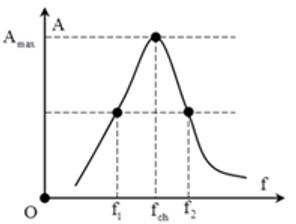 + Đồ thị biểu diễn sự phụ thuộc của biên độ dao động cưỡng bức vào tần số như hình vẽ.

→ giá trị của tần số để xảy ra cộng hưởng (biên độ cực đại) luôn nằm giữa hai giá trị của tần số cho cùng biên độ dao động  A 1 > A 2