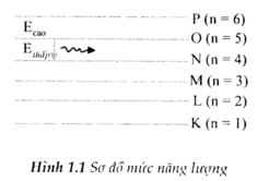 Một đám nguyên tử hidro đang ở trạng thái cơ bản. Khi chiếu chiếu bức xạ có tần số  vào đám nguyên (ảnh 1)