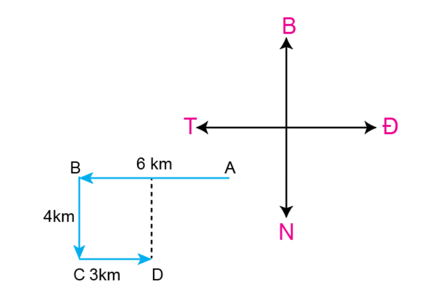 Một người lái ô tô đi thẳng 6 km theo hướng Tây, sau đó rẽ trái đi thẳng theo hướng Nam 4 km rồi quay sang hướng Đông đi 3 km. Xác định quãng đường đi được và độ dịch chuyển của ô tô. (ảnh 1)