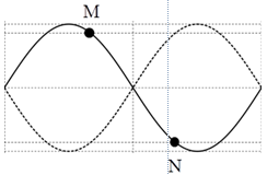 ü

+ Khi dây duỗi thẳng thì M, N chia dây làm 3 đoạn bằng nhau nên: AM = MN = NB = 8 cm.