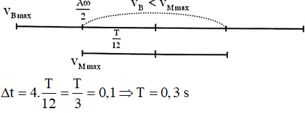 Khoảng cách giữa một bụng và một nút liên tiếp: 

Khoảng cách từ M đến A:  AM = AB - MB = 18 - 12 = 6 cm

Biên độ tại M:       (A là biên độ của bụng sóng)

Vận tốc cực đại của phần tử tại M: 

Vận tốc cực đại của phần tử tại B (bụng sóng) : 


Theo đề bài: Khoảng thời gian mà độ lớn vận tốc dao động của phần tử B nhỏ hơn vận tốc cực đại của phần tử M là 0,1 s nên:

Tốc độ truyền sóng trên sợi dây: