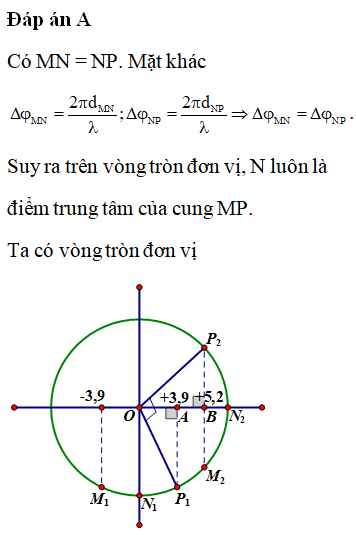 Từ t1 đến t2, điểm N quét 1 góc 90 độ. Vì 3 điểm M, N, P dao động cùng tần số góc, ta suy ra M và P cũng quét 1 góc 90 độ. Suy ra góc P1OP2 = 900. Dễ dàng chứng minh được tam giác P1OA bằng tam giác OP2B (cạnh huyền – góc nhọn), suy ra OA = P2B = 3,9 (cm).