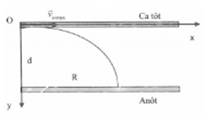 Gọi R là bán kính lớn nhất của vùng trên bề mặt catôt có electron đập vào. Ta có:

- Gia tốc của electron: 

- Theo phương Ox và Oy ta có phương trình:

- Khi electron vừa chạm anôt: