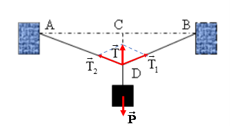 Lời giải

\(\Delta DAB\)   cân tại D có đường trung trực DC trùng với giá của trọng lực \(\vec P\)  tác dụng lên vật.

Vật nằm cân bằng nên ta có: \(\vec P + {\vec T_1} + {\vec T_2} = 0\)

\( \Rightarrow \vec P + \vec T = 0 \Rightarrow P = T\)  = m.g = 3. 9,8 = 29,4 N

Do vật được treo vào điểm chính giữa của sợi dây nên T1 = T2

Ta có \(T = 2{T_1}.\cos \widehat {ADC} \Rightarrow {T_1} = \frac{T}{{2.\cos \widehat {ADC}}} = \frac{{29,4}}{{2.\frac{{0,1}}{{\sqrt {{{0,1}^2} + {2^2}} }}}} = 294,4N\)

Vậy lực kéo mỗi nửa sợi dây là 294,4 N.