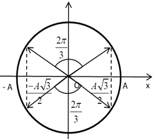 Lời giải

Ta có tốc độ trung bình của vật trong 1 chu kì: \({v_{tb}} = \frac{s}{t} = \frac{{4A}}{T} = \frac{{4A}}{{\frac{{2\pi }}{\omega }}} = \frac{{2A\omega }}{\pi }\)

Vận tốc tức thời: \(v \ge \frac{\pi }{4}{v_{tb}} = \frac{\pi }{4}.\frac{{2A\omega }}{\pi } \Rightarrow v \ge \frac{{A\omega }}{2} = \frac{{{v_{max}}}}{2}\)

Áp dụng công thức độc lập với thời gian, ta có: \( - \frac{{A\sqrt 3 }}{2} \le x \le \frac{{A\sqrt 3 }}{2}\)

Biểu diễn trên VTLG, ta có:

Từ VTLG, ta thấy khoảng thời gian vật có độ lớn vận tốc tức thời không nhỏ hơn π/4 lần tốc độ trung bình trong 1 chu kỳ là: \(\Delta t = \frac{{\Delta \varphi }}{\omega } = \frac{{2T}}{3}\)   Đáp án đúng: C